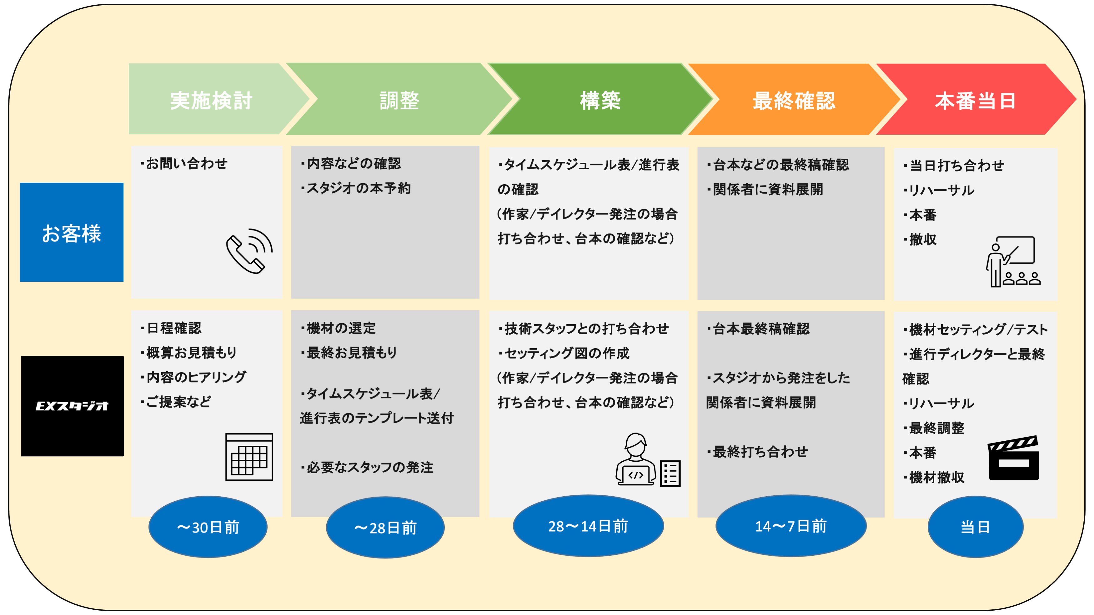 本番当日までの流れの画像 - ライブ配信、配信/撮影サポートは東京・都内「EXスタジオ麹町」