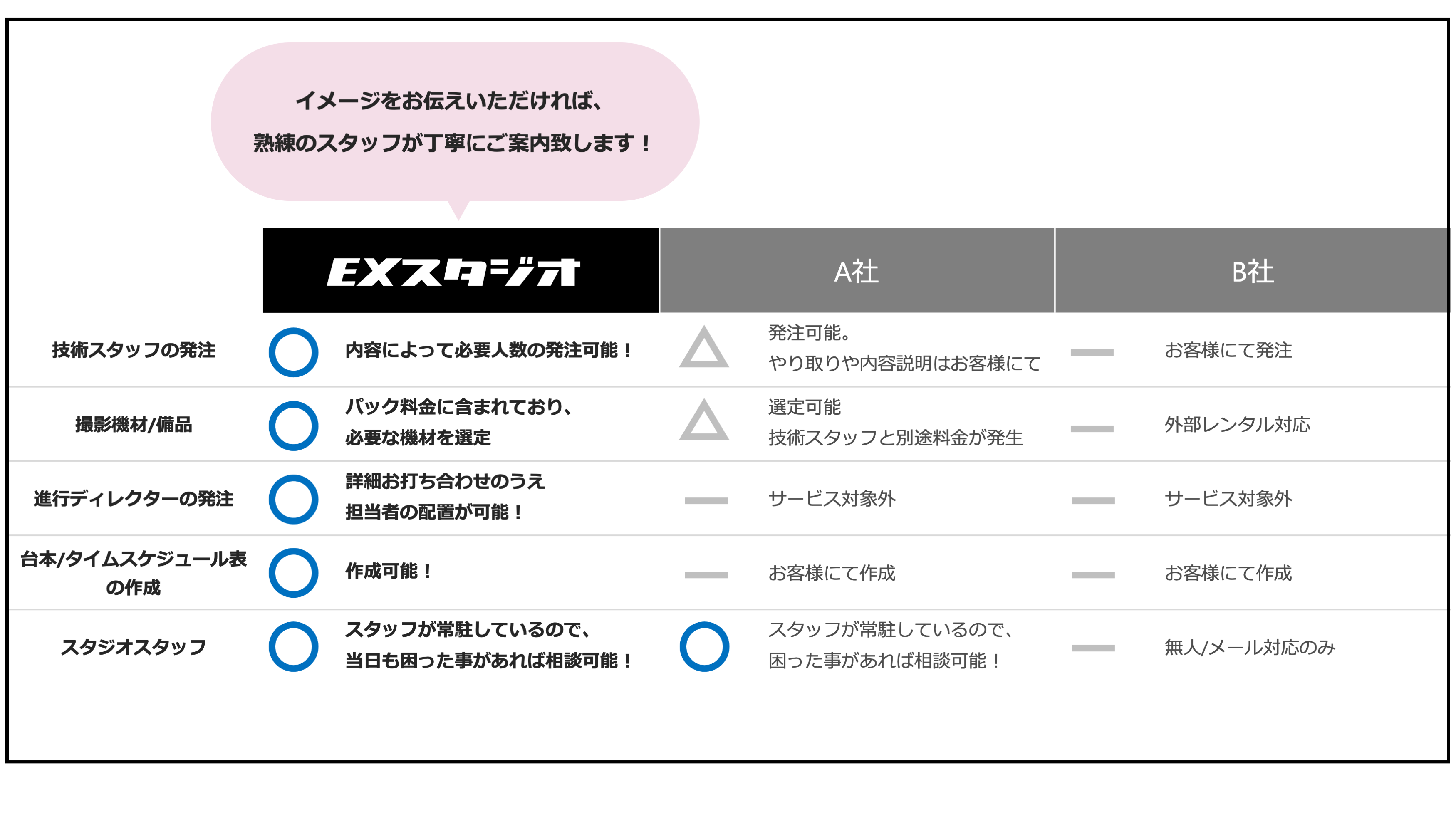 他社スタジオとの比較の画像 - ライブ配信、配信/撮影サポートは東京・都内「EXスタジオ麹町」