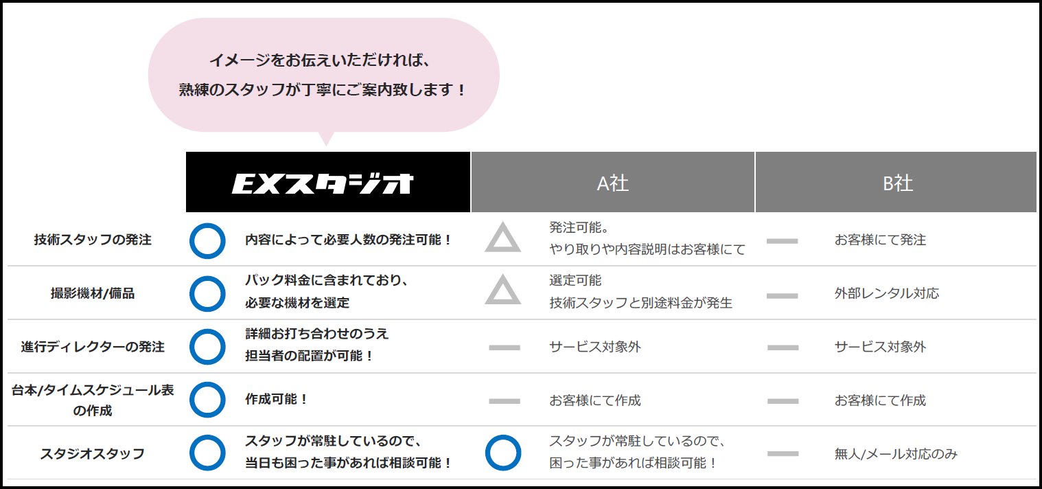 他社スタジオとの比較の画像 - ライブ配信、配信/撮影サポートは東京・都内「EXスタジオ麹町」