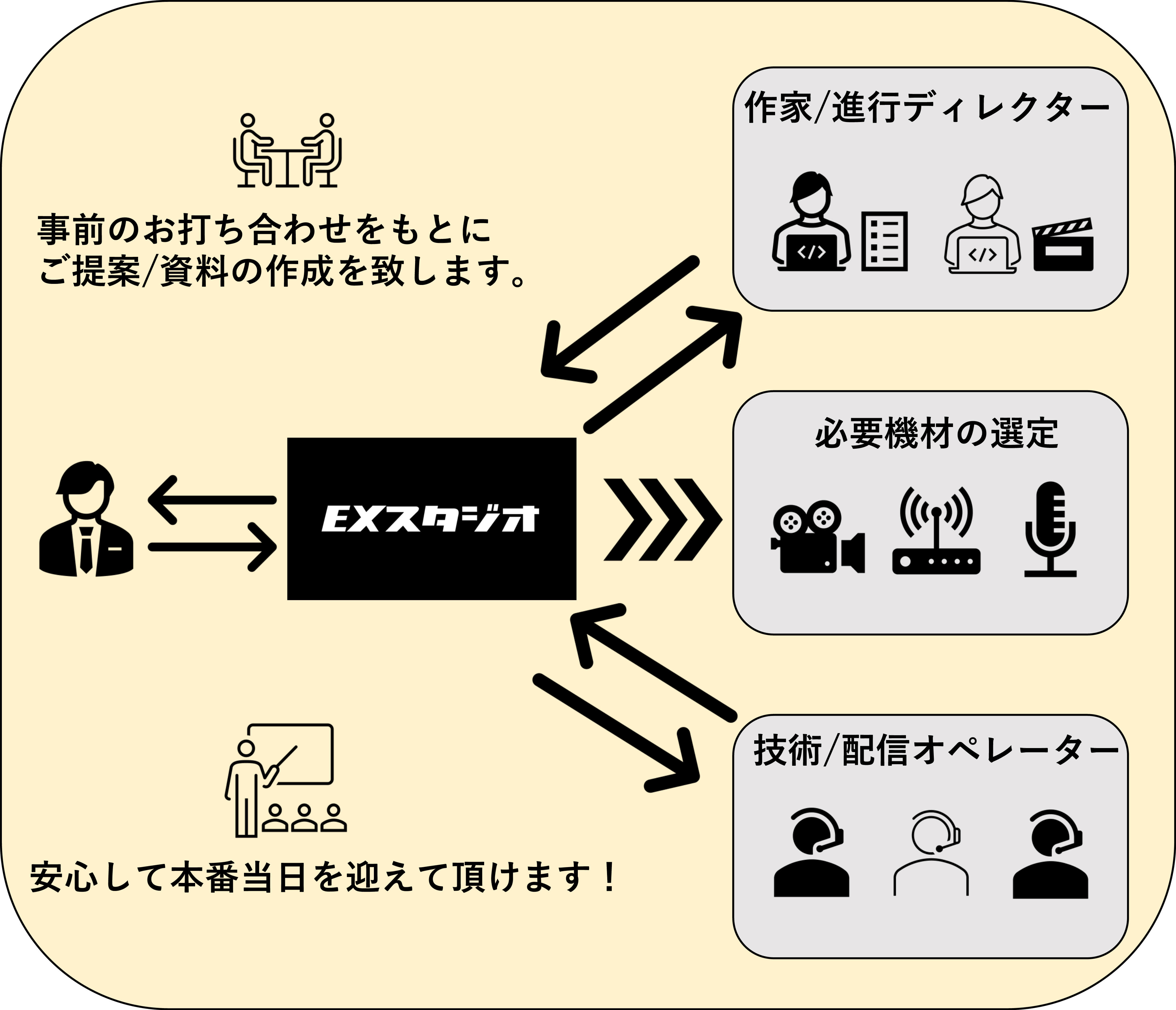 サービスのイメージの画像② - ライブ配信、配信/撮影サポートは東京・都内「EXスタジオ麹町」