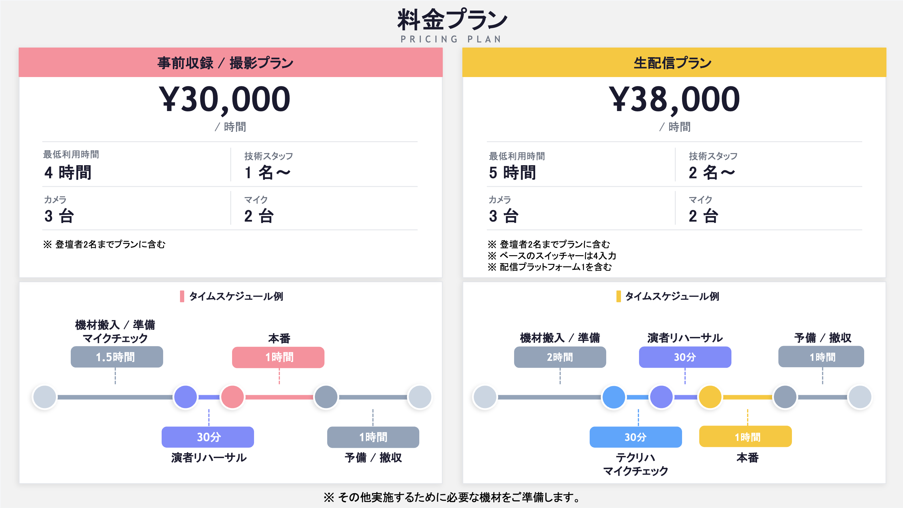 企業PR・採用動画・オンラインセミナー・YouTube向け撮影から生配信まで対応する2つの料金プラン。事前収録/撮影プランは¥30,000/時間(最低利用4時間)、専任スタッフ1名〜・カメラ3台・マイク2台が含まれ、登壇者2名まで追加料金なし。機材搬入・マイクチェックから演者リハーサル・本番・撤収まで企画から本番まで一貫サポート。生配信プランは¥38,000/時間(最低利用5時間)、専任スタッフ2名〜体制で配信プラットフォーム1つ・4入力スイッチャーを含む。テクリハと演者リハーサルを分けた本格進行で、企業イベントのライブ配信を確実に形にします。
